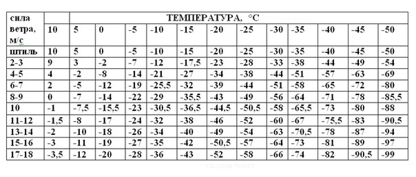  СИЛА МОРОЗА ПРИ СКОРОСТИ ВЕТРА 