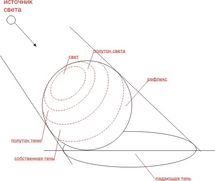 Распределение света и тени на шаре.