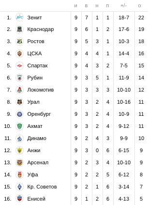  Таблица #РПЛ после 9 туров 