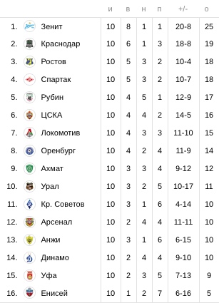 Треть чемпионата позади!