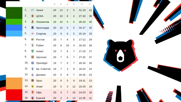  Таблица #РПЛ после 20 туров 