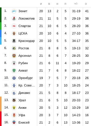 Матчи субботы в #РПЛ