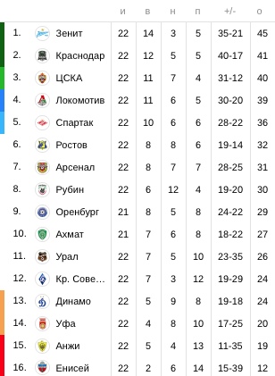  Таблица #РПЛ после матчей воскресенья