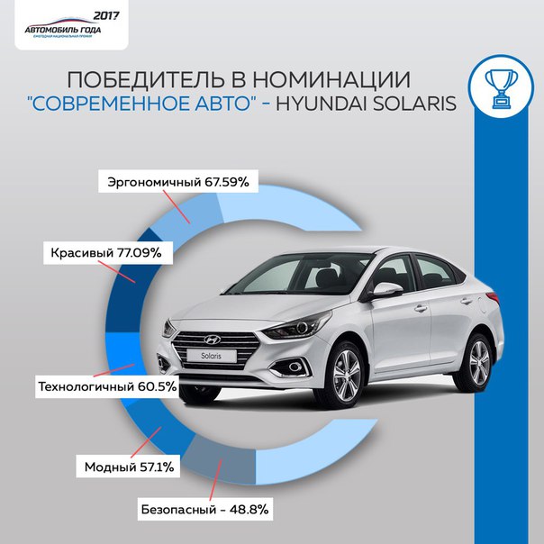 Время неумолимо несется вперед. В 2016 году россияне выбрали самый современный автомобиль года. Им стал Hyundai Solaris. 