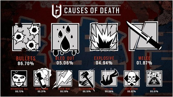 Создатели Rainbow Six Siege поделились статистикой смертей оперативников во время операции «Кровавая орхидея». Как оказалось, от допроса Кавейры погибло 0,7% игроков, в результате падения — 0,08% игроков, а самая редкая смерть — всего 0,01% — наступала от отравления при воздействии Gu-мины оперативника Lesion.