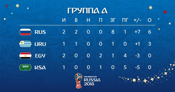 Сборная России #RUS уверенно возглавляет турнирную таблицу Группы А
