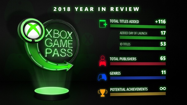 Microsoft вкратце рассказала об успехах Xbox Game Pass в 2018 году — библиотека сервиса пополнилась 116 играми в 11 жанрах от 65 издателей.