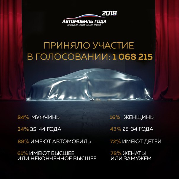 За три месяца голосования АВТО ГОДА в нем поучаствовала огромная часть автомобилистов России. 