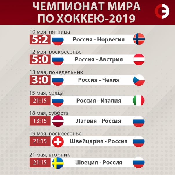 Сборная России на #ЧМХ2019: 3 матча - 3 победы